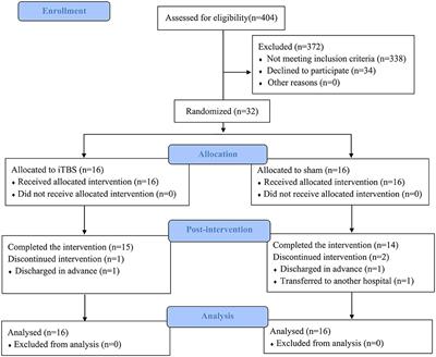 Cerebellar Intermittent Theta-Burst Stimulation Reduces Upper Limb Spasticity After Subacute Stroke: A Randomized Controlled Trial